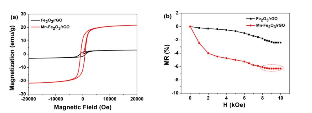 南京大学吴兴龙ASS：通过磁场驱动自旋极化增强的Mn-Fe2O3/还原氧化石墨烯纳米结构的超级电容器性能研究