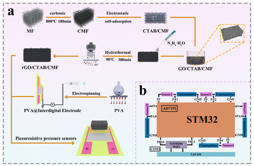 长春工业大学《ACS ANM》：rGO/CTAB/CMF复合材料，用于人体姿态信号采集