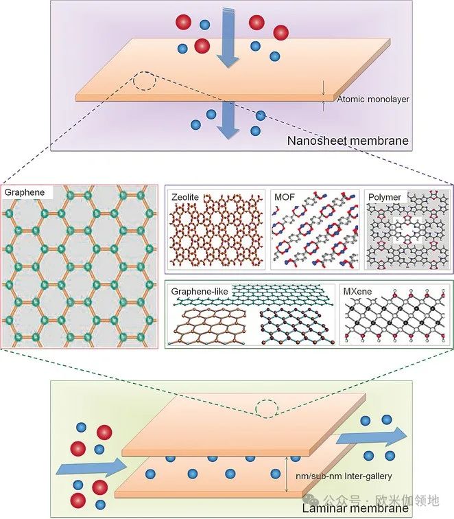 欧米伽书评|AngewandteChemie|二维膜材料：新型高性能分离膜系列