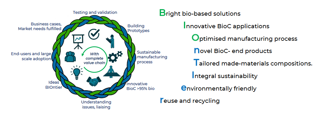 多行业应用的可持续和循环生物复合材料（BIOntier）