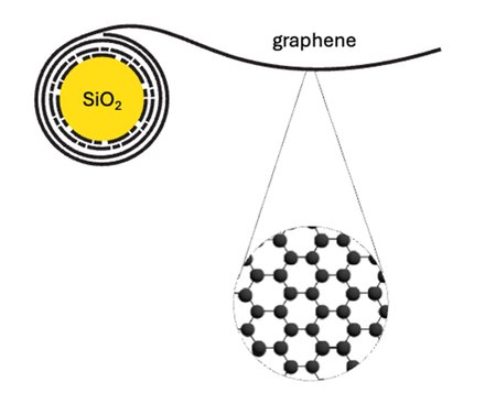 A simple coating showing how encapsulated nanoparticles of graphene are dry coated onto a battery cathode.