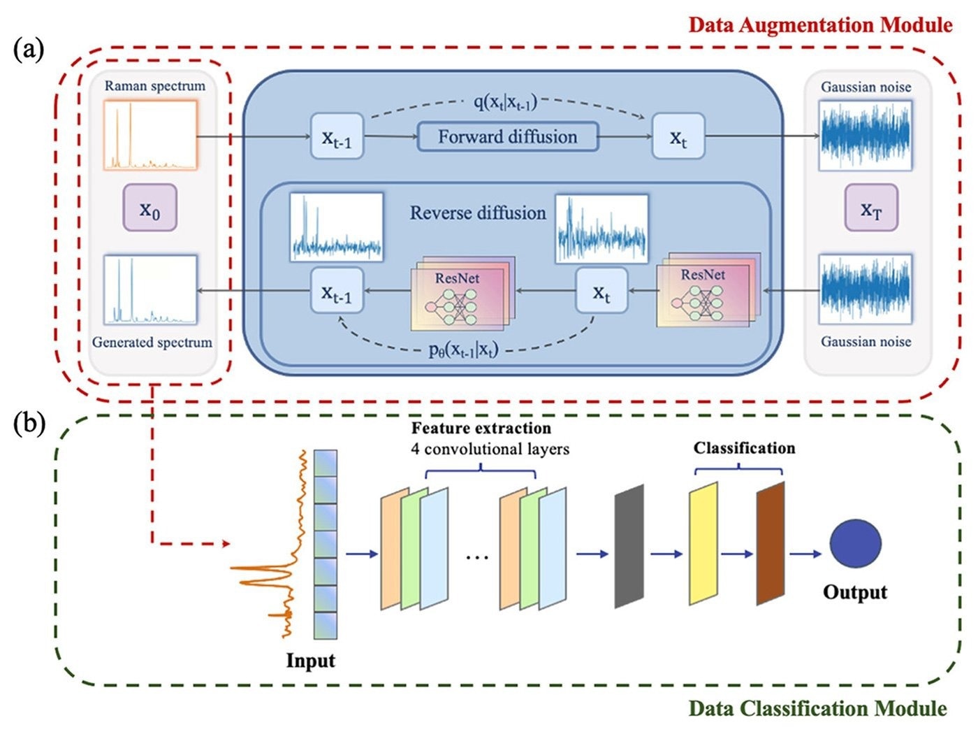 Illustration of the DDPM-based data augmentation for Raman Spectroscopy of 2D materials classification.