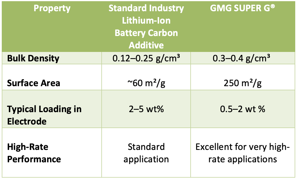 GMG 推出 SUPER G®：改变锂离子电池行业游戏规则的石墨烯解决方案