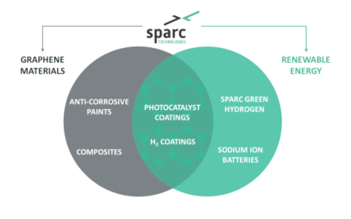 Sparc 技术公司获得 73 万美元研发退税