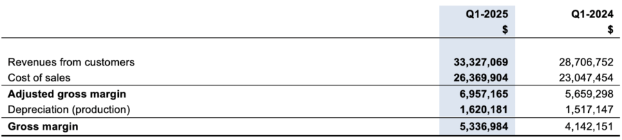 NANOXPLORE公司报告 2025 年第一季度业绩