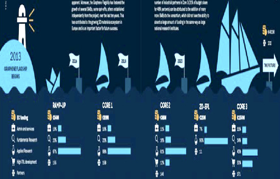 欧盟委员会发布石墨烯旗舰计划十年评估报告