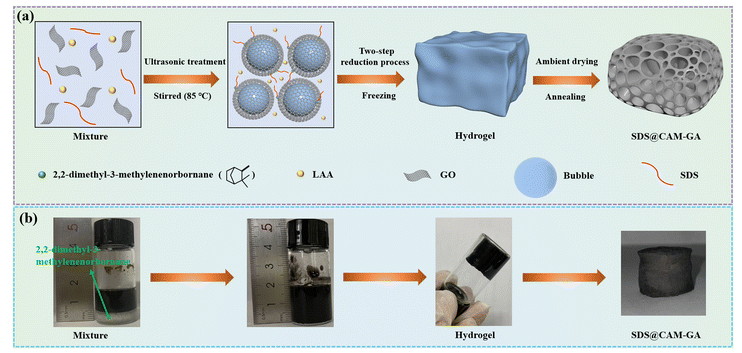 华北电力大学《CrystEngComm》：一种超弹性和超轻的石墨烯气凝胶，用于高效吸收有机溶剂以保护环境