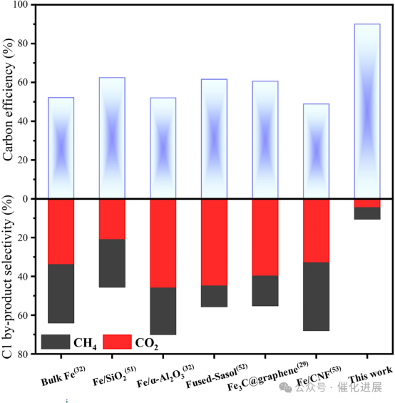 中南民族大学王立/李金林PNAS：碳化物新护盾，石墨烯抑制费托合成CO2