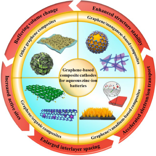 河南科技大学《CCL》：综述！石墨烯基复合材料作为高性能水系锌离子电池的阴极：应用和前景