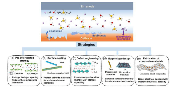河南科技大学《CCL》：综述！石墨烯基复合材料作为高性能水系锌离子电池的阴极：应用和前景