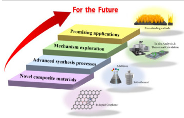 河南科技大学《CCL》：综述！石墨烯基复合材料作为高性能水系锌离子电池的阴极：应用和前景