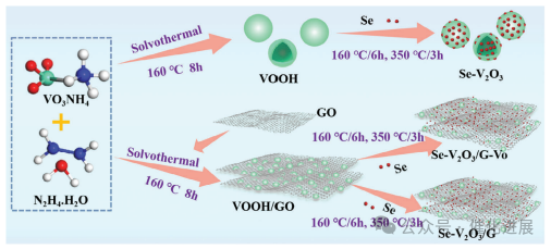 邹美帅/曹传宝/朱有启AFM: 氧空位主导的V2O3/石墨烯阴极可逆硒氧化还原化学