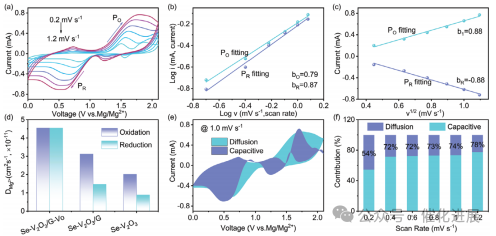 邹美帅/曹传宝/朱有启AFM: 氧空位主导的V2O3/石墨烯阴极可逆硒氧化还原化学