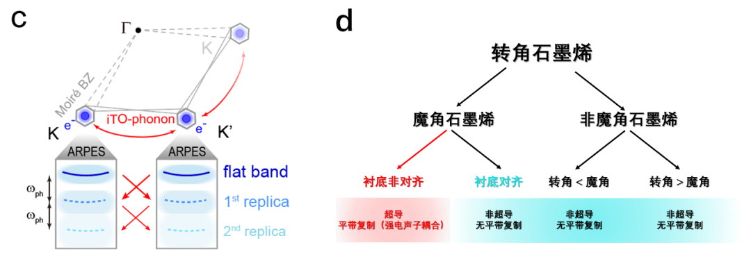 《自然》发表 | 上科大拓扑物理实验室团队在魔角石墨烯超导机理研究中取得重大突破