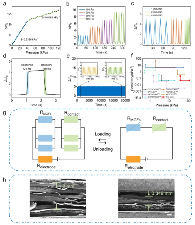 东华大学《Adv Fiber Mater》：基于密集结构石墨烯纤维的压力传感器，用于运动监测