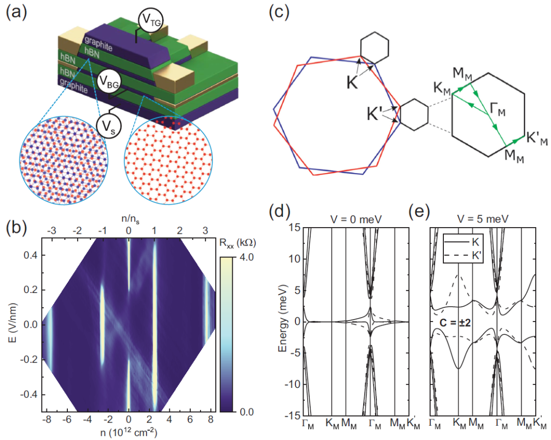 德克萨斯大学奥斯汀分校Phys. Rev. Lett.: 转角双重双层石墨烯中的涌现对称性和谷Chern绝缘体