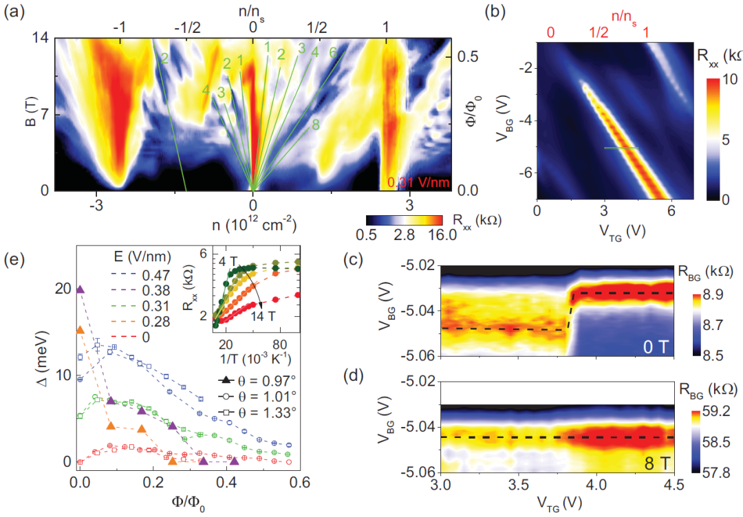 德克萨斯大学奥斯汀分校Phys. Rev. Lett.: 转角双重双层石墨烯中的涌现对称性和谷Chern绝缘体