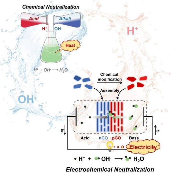 郑州大学刘佩Chemical Science ：石墨烯氧化物异质结构膜实现酸碱中和反应中的高效能量转换