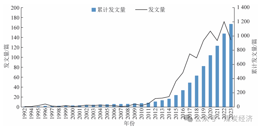 《煤炭经济研究》2024年第11期 | 孙艺：基于CiteSpace的煤基新材料—石墨烯研究热点与发展趋势分析