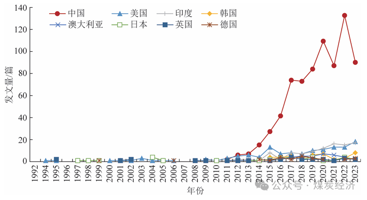 《煤炭经济研究》2024年第11期 | 孙艺：基于CiteSpace的煤基新材料—石墨烯研究热点与发展趋势分析