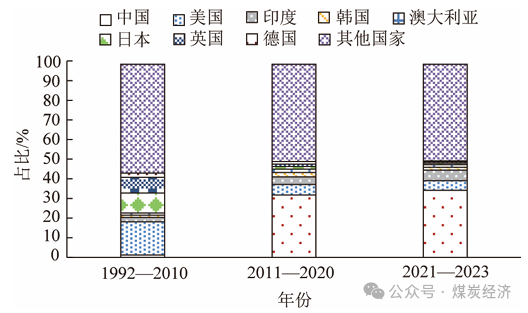 《煤炭经济研究》2024年第11期 | 孙艺：基于CiteSpace的煤基新材料—石墨烯研究热点与发展趋势分析