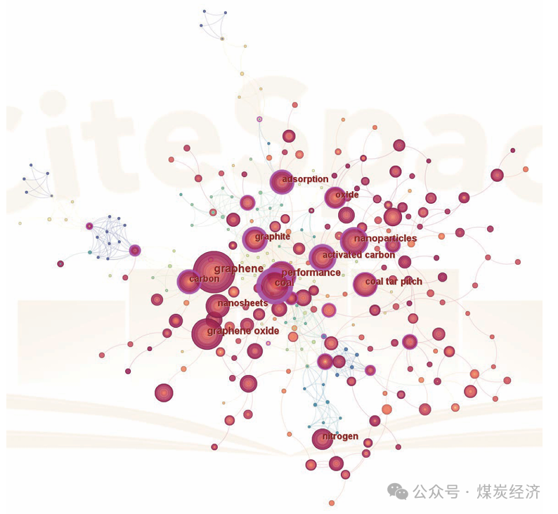 《煤炭经济研究》2024年第11期 | 孙艺：基于CiteSpace的煤基新材料—石墨烯研究热点与发展趋势分析