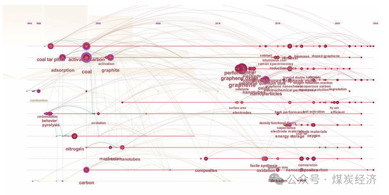 《煤炭经济研究》2024年第11期 | 孙艺：基于CiteSpace的煤基新材料—石墨烯研究热点与发展趋势分析