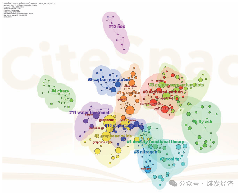 《煤炭经济研究》2024年第11期 | 孙艺：基于CiteSpace的煤基新材料—石墨烯研究热点与发展趋势分析