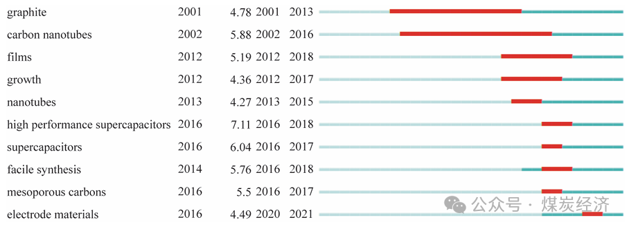 《煤炭经济研究》2024年第11期 | 孙艺：基于CiteSpace的煤基新材料—石墨烯研究热点与发展趋势分析