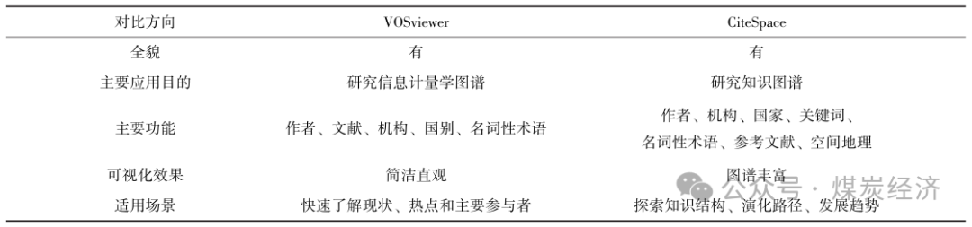 《煤炭经济研究》2024年第11期 | 孙艺：基于CiteSpace的煤基新材料—石墨烯研究热点与发展趋势分析