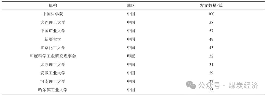 《煤炭经济研究》2024年第11期 | 孙艺：基于CiteSpace的煤基新材料—石墨烯研究热点与发展趋势分析