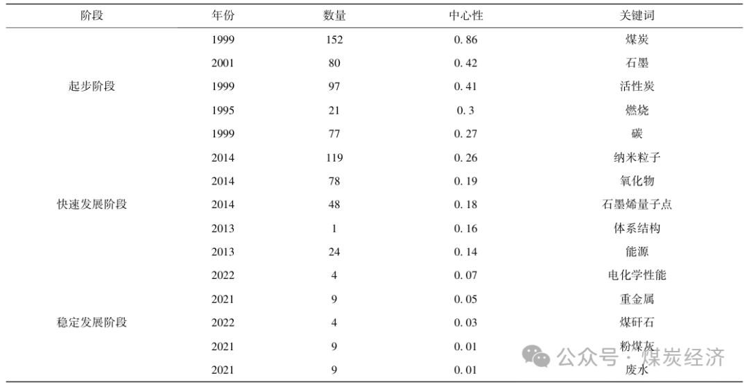 《煤炭经济研究》2024年第11期 | 孙艺：基于CiteSpace的煤基新材料—石墨烯研究热点与发展趋势分析