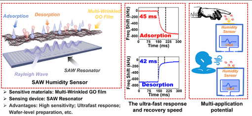 北理工《ACS Sens》：具有均匀多皱褶氧化石墨烯薄膜的高性能表面声波湿度传感器