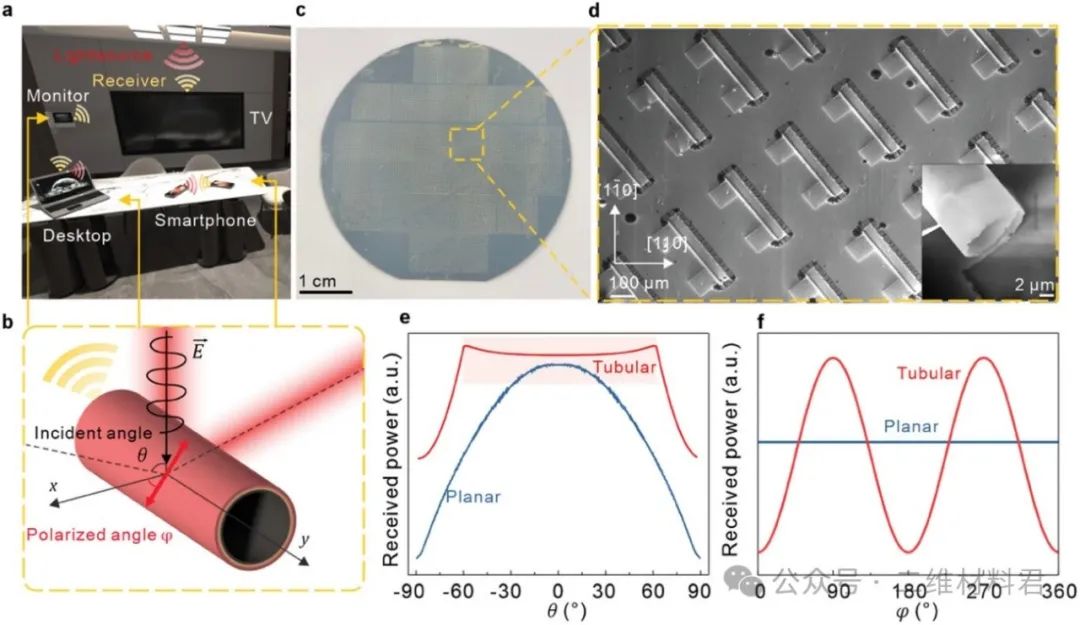 2024, Advanced Materials——超高速与高灵敏：可见光通信的石墨烯微管光电探测技术