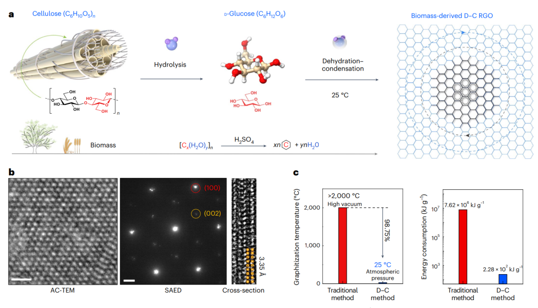 研究进展：浙江大学石墨烯制备 | 生物质脱水-缩合 | Nature Sustainability