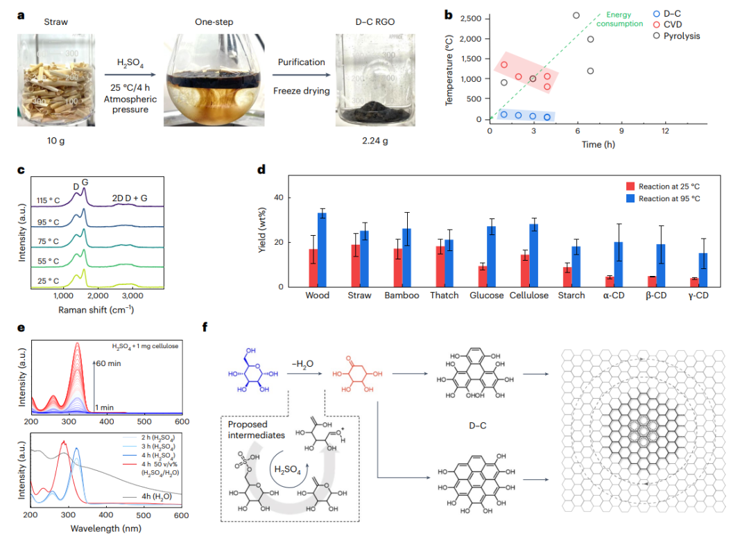 研究进展：浙江大学石墨烯制备 | 生物质脱水-缩合 | Nature Sustainability