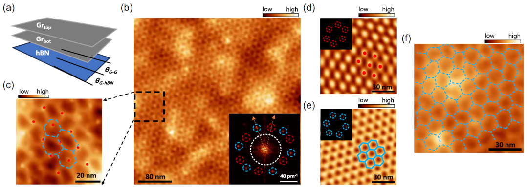 中科院物理所/中国科学院大学/清华大学Phys. Rev. Lett.: 转角双层石墨烯/h-BN的准周期莫尔重构和电子性质调制