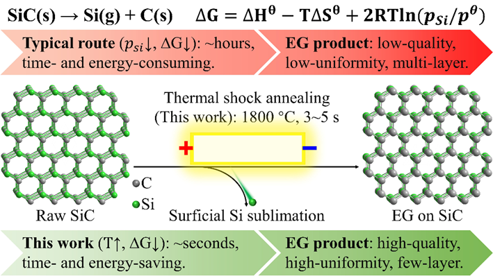 厦门大学AFM：热冲击退火精准制备SiC外延石墨烯