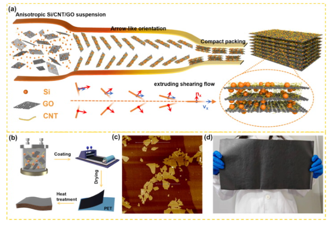 常州大学《JCIS》：受“砖-砂浆”启发！多功能柔性Si/CNT/rGO薄膜，用于锂离子电池