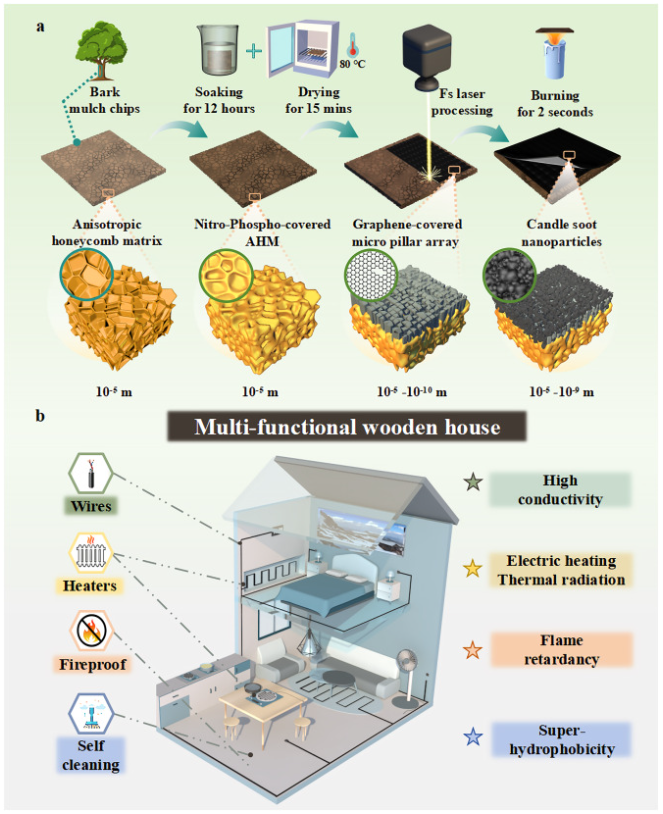 中南大学《Carbon》：覆盖飞秒激光诱导石墨烯的蜡烛烟灰纳米颗粒，实现多功能木屋的目标