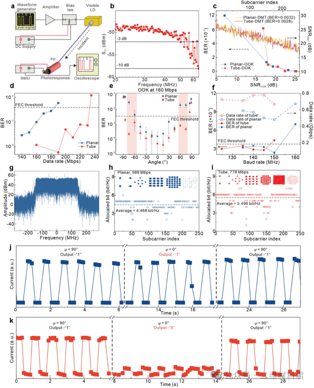 2024, Advanced Materials——超高速与高灵敏：可见光通信的石墨烯微管光电探测技术