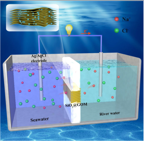西安交大《JMS》：石墨烯/二氧化硅纳米颗粒复合膜，用于增强离子迁移和渗透能转换
