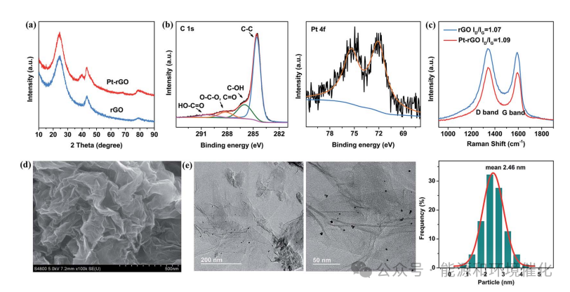 中国科学院大学贾洪鹏JMCA：通过工程化rGO纳米片吸附层负载Pt纳米颗粒以增强光照下的光热催化活性
