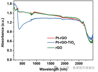 中国科学院大学贾洪鹏JMCA：通过工程化rGO纳米片吸附层负载Pt纳米颗粒以增强光照下的光热催化活性