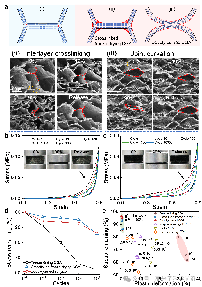 西安交通大学刘益伦/浙江大学高超团队AM：基于多尺度节点增强的抗疲劳石墨烯气凝胶