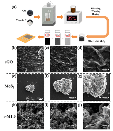 北京理工大学《ACS AMI》：基于rGO/MoS2的全柔性湿度传感器，用于可穿戴设备等