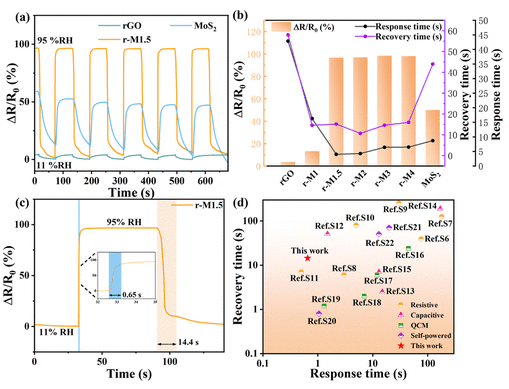 北京理工大学《ACS AMI》：基于rGO/MoS2的全柔性湿度传感器，用于可穿戴设备等