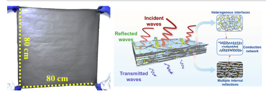 中石大（北京）《Carbon》：规模化生产柔性、多功能石墨烯基聚合物复合薄膜，用于可穿戴设备、国防和航空航天领域