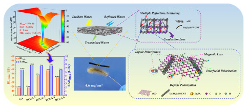 青岛科技大学《Carbon》：三维多孔Dy2O3修饰碳纳米管/石墨烯复合气凝胶，用于宽带微波吸收