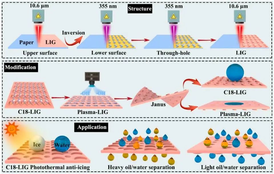 SPT：纸基激光诱导石墨烯制备的生态友好型超润湿Janus膜，用于光热防冰和按需油水分离